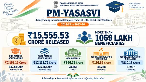 PM-YASASVI Strengthens Educational Empowerment of OBC, EBC and DNT Students