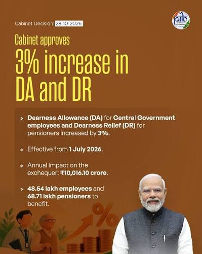 Union Cabinet approved the release of an additional installment of Dearness Allowance increase of 3% over the existing rates of 60% of the Basic Pay/Pension
