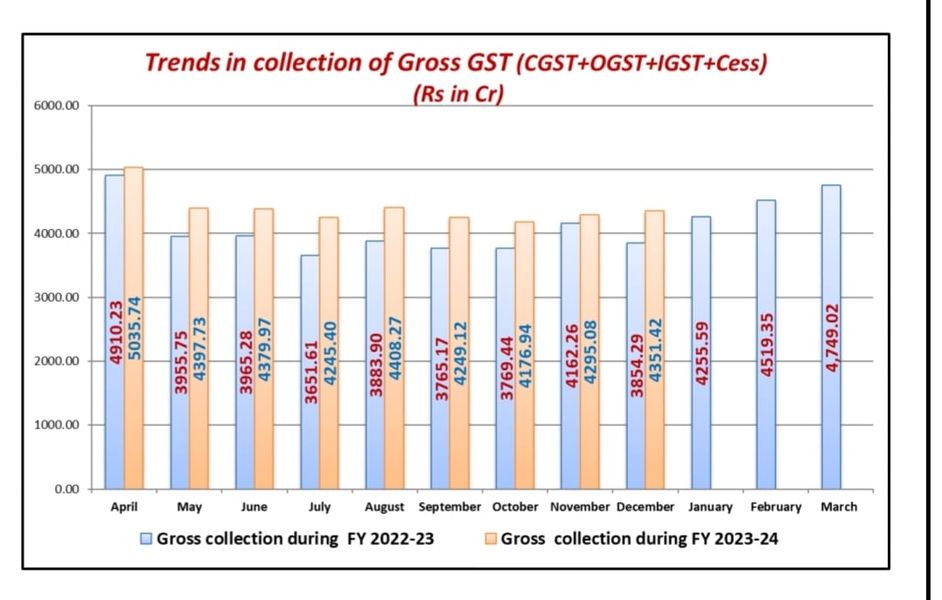 Odisha has recorded the second highest ever collection of State GST (OGST+IGST Settlement)