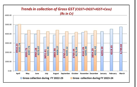Odisha has recorded the second highest ever collection of State GST (OGST+IGST Settlement)