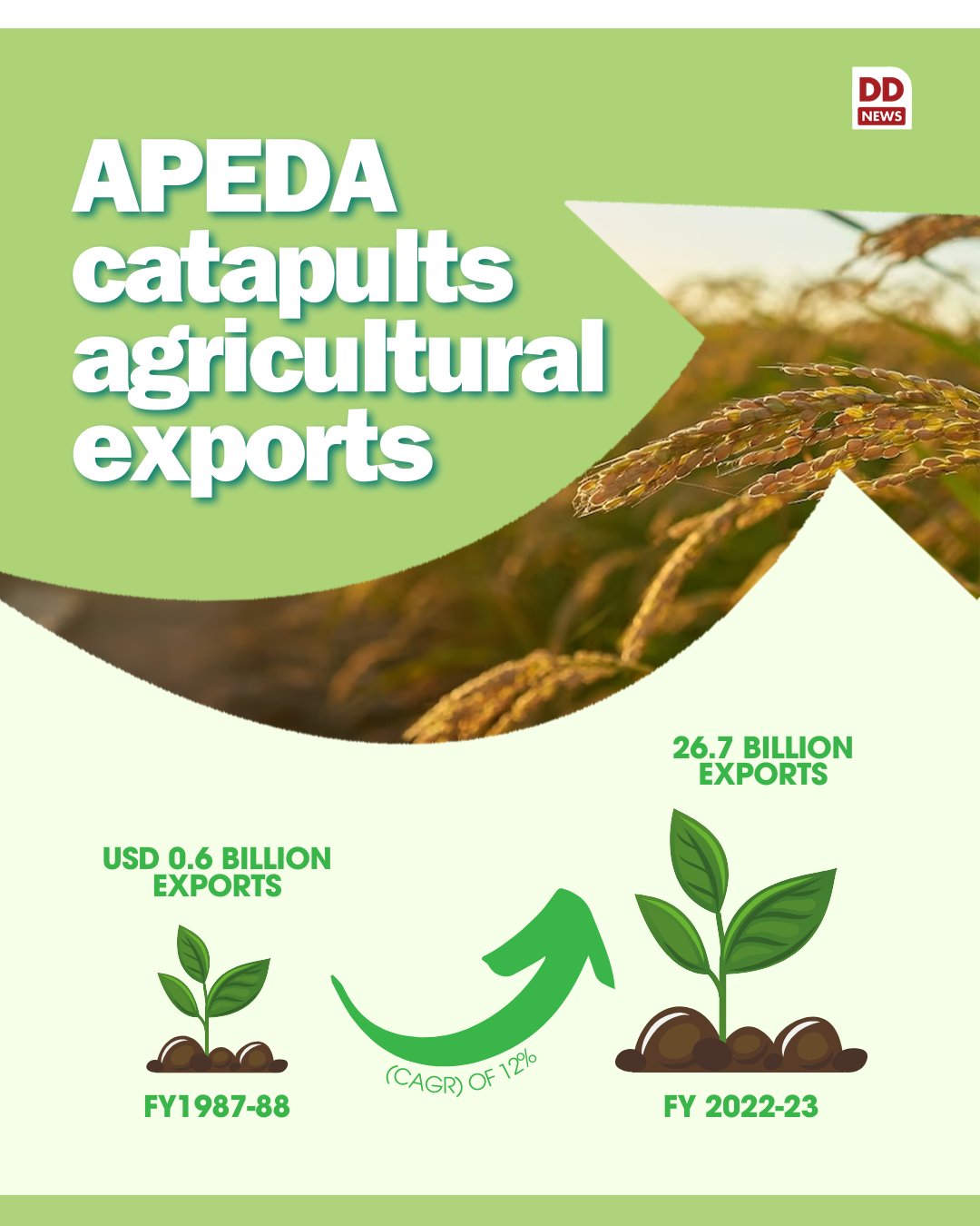 APEDA catapults agricultural exports from modest USD 0.6 billion exports in FY1987-88 to USD 26.7 billion in FY 2022-23