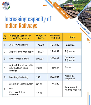 Cabinet approves 6 multi tracking projects across Indian Railways: To facilitate ease of travelling, minimize logistics cost, reduce oil imports and lower CO2 emissions