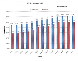 All-India Consumer Price Index Numbers for Agricultural and Rural Labourers – February, 2024