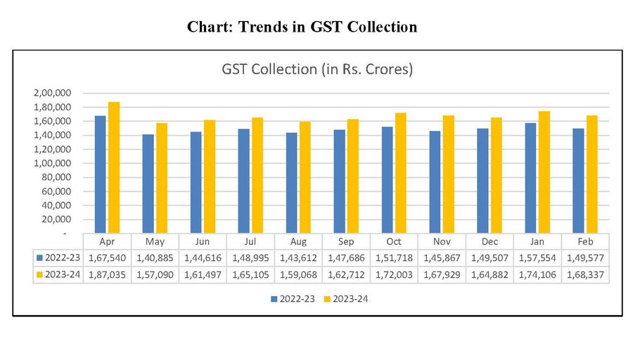 Gross GST collection reaches ₹18.40 lakh crore for FY2023-24, grows 11.7% Y-o-Y