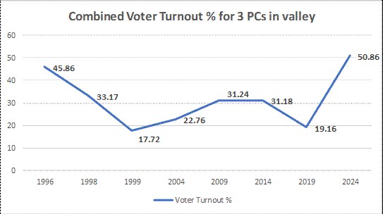 J&K makes an indelible mark on India’s electoral history with highest voter turnout in a General Election in last 35 years