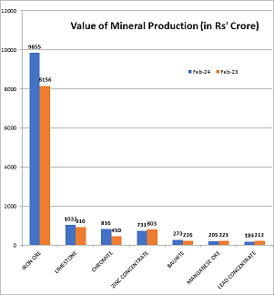 Mineral Production in the Country Grows by 8 percent in February, Compared to Last Year