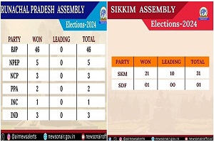 BJP Retains Power In Arunachal Pradesh Assembly, While Sikkim Krantikari Morcha Makes Clean Sweep In Sikkim