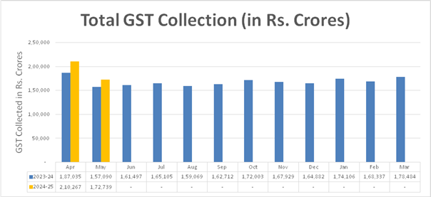 Gross GST revenue collection in May 2024 stands at ₹1.73 lakh crore