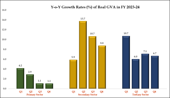 Real GDP has been estimated to grow by 8.2% in FY 2023-24 as compared to the growth rate of 7.0% in FY 2022-23