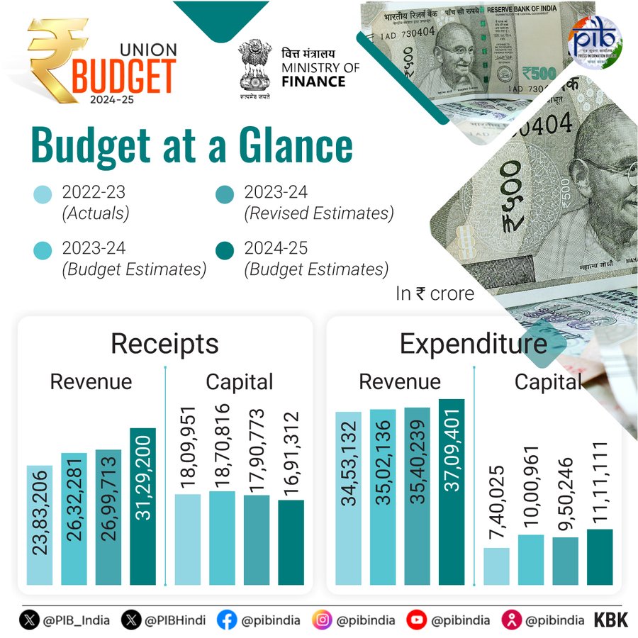 SUMMARY OF THE UNION BUDGET 2024-2025