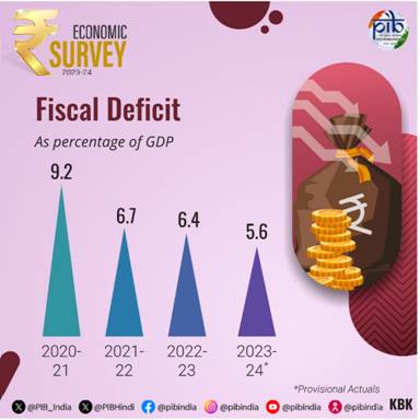 INDIA’S REAL GDP PROJECTED TO GROW BETWEEN 6.5–7 PER CENT IN 2024-25