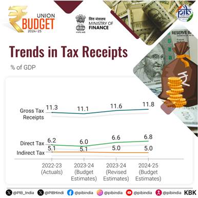 HIGHLIGHTS OF THE UNION BUDGET 2024-25