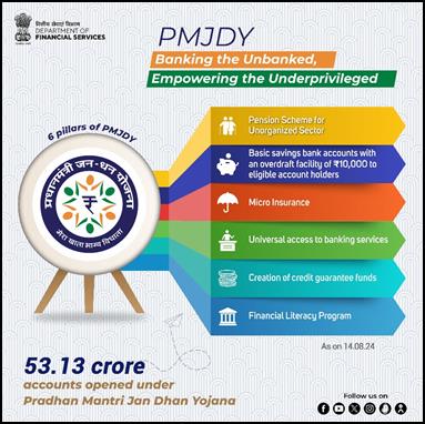 Pradhan Mantri Jan Dhan Yojana: A Decade of Transformative Financial Inclusion