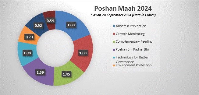 7th Rashtriya Poshan Maah:Empowering Women through Nutrition