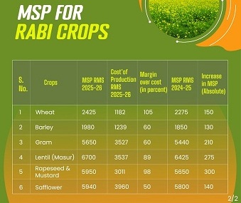 Cabinet approves Minimum Support Prices  for Rabi Crops for Marketing Season 2025-26