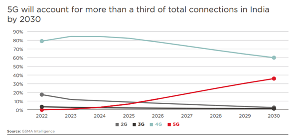 Get Set 5G! India’s Digital Leap