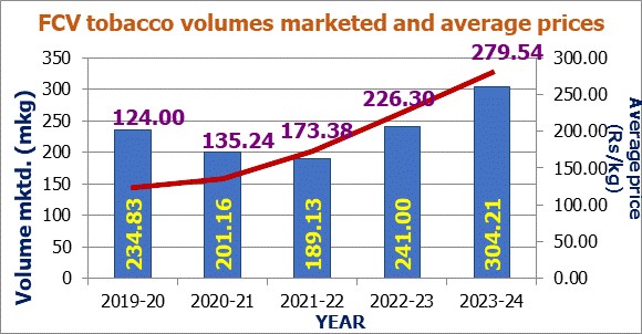 Tobacco Board focuses on sustainability and growth of the industry; exports reach 12,005 crores in 2023-24
