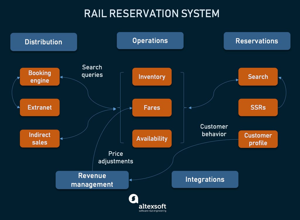 New Passenger Reservation System Capable of generating over 1.5 lakh rail tickets per minute
