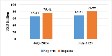 India’s Exports Rise 7.3% To 37.24 Billion Dollars In July