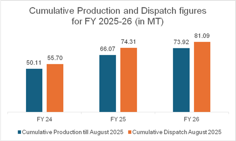 Coal production from Captive and Commercial mines during August 2025 was recorded at 14.43 million tonnes