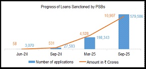 Over 5 Lakh Loan Applications amounting to ₹10,907 crore Sanctioned by PSBs under PM Surya Ghar Muft Bijli Yojana