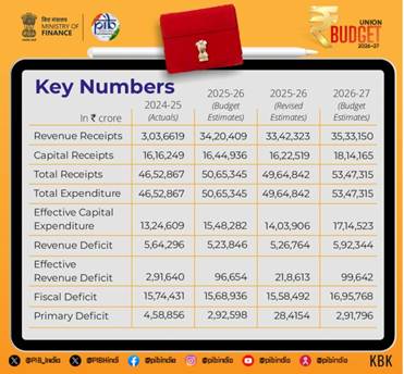 HIGHLIGHTS OF UNION BUDGET 2026-27