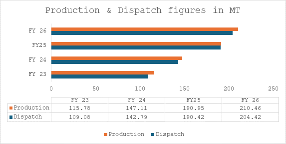 Ministry of Coal Reports Record-Breaking Production and Dispatch in Captive and Commercial Mines for FY 2025-26
