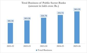 Public Sector Banks (PSBs) record an all-time high net profit of ₹1.98 lakh crore in FY 2025–26