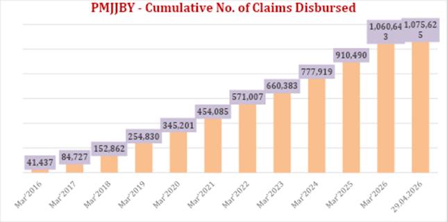 Three Jan Suraksha Schemes – Pradhan Mantri Suraksha Bima Yojana (PMSBY), Pradhan Mantri Jeevan Jyoti Bima Yojana (PMJJBY) and Atal Pension Yojana (APY) complete 11 years