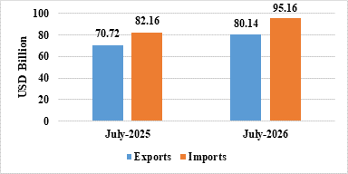 The cumulative exports (merchandise & services) during April-July 2026-27 is estimated at US$ 316.42 Billion